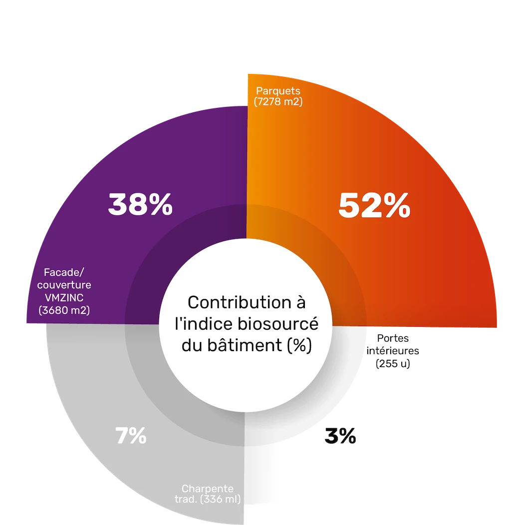 Indice bioscourcé du bâtiment