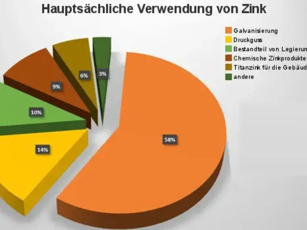 Hauptsächliche Verwendung von Zink